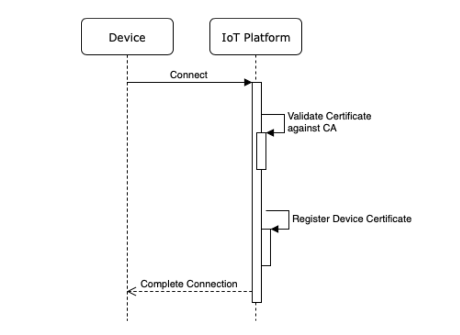 Device Onboarding