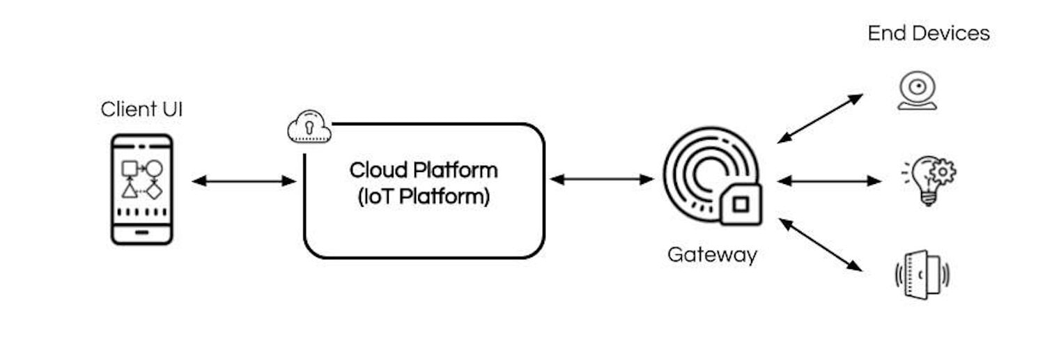 IOT-Cloud-Platform