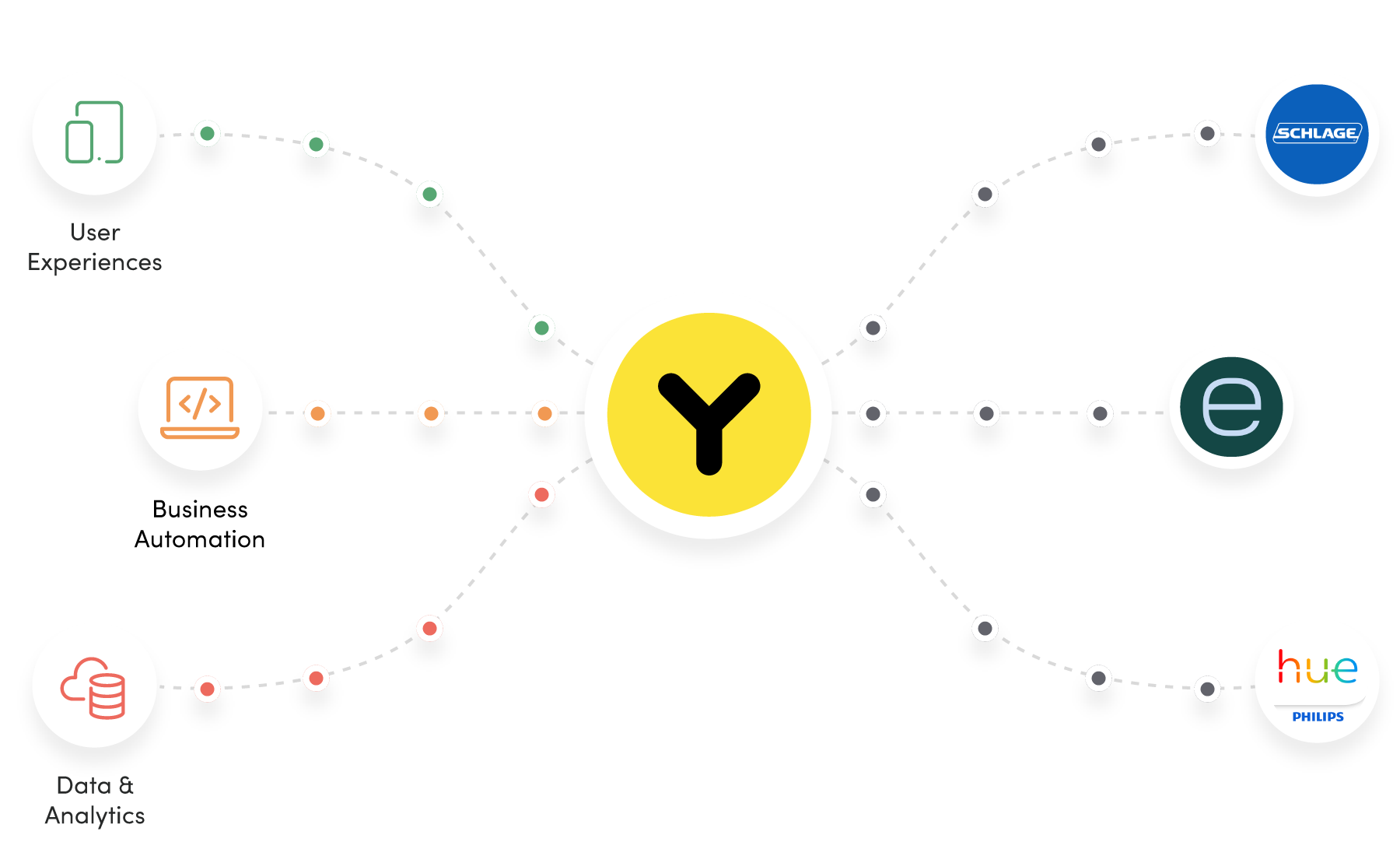 The Yonomi Platform